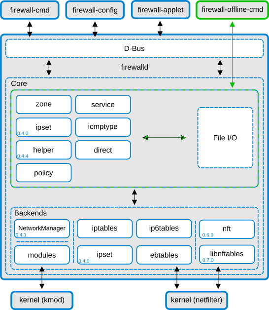 firewalld structure + nftables